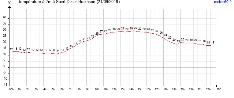 evolution des temperatures