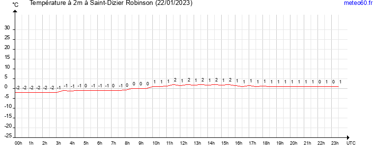 evolution des temperatures