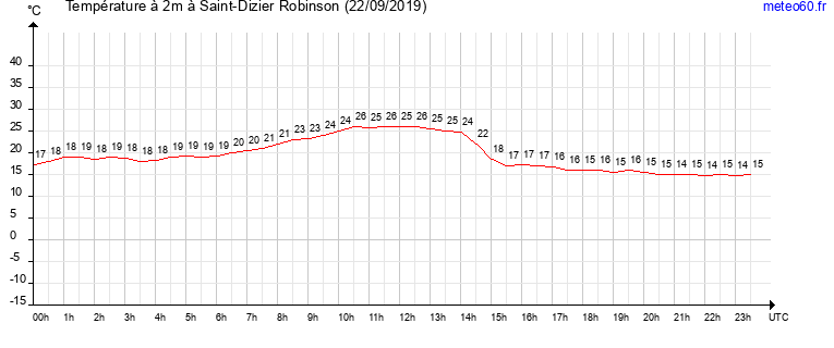 evolution des temperatures