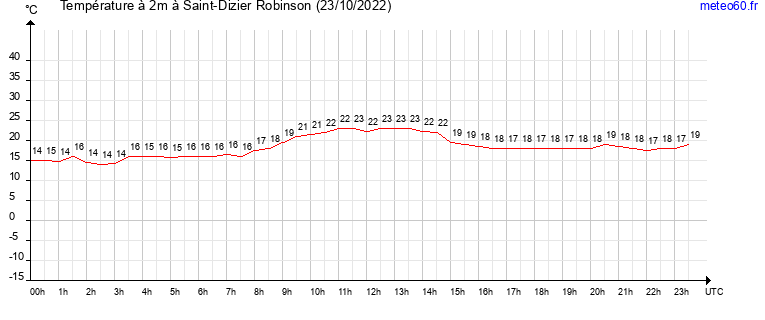 evolution des temperatures