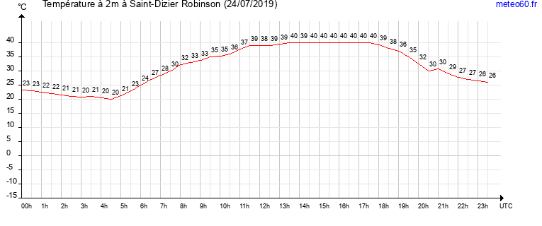 evolution des temperatures