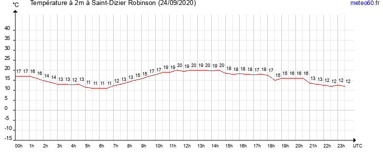 evolution des temperatures