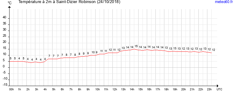 evolution des temperatures