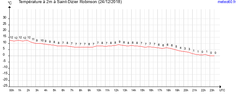 evolution des temperatures