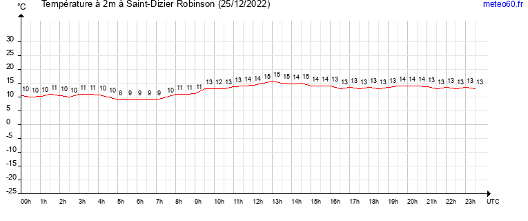 evolution des temperatures