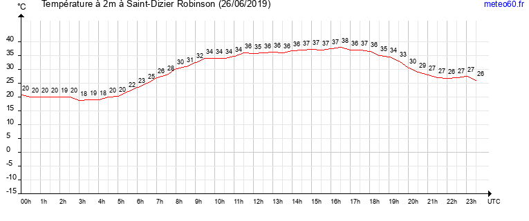 evolution des temperatures