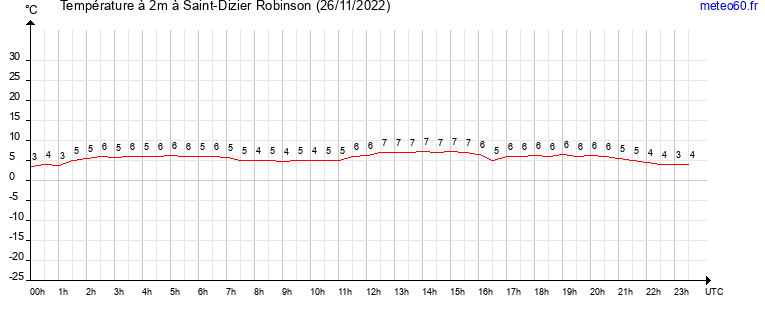 evolution des temperatures