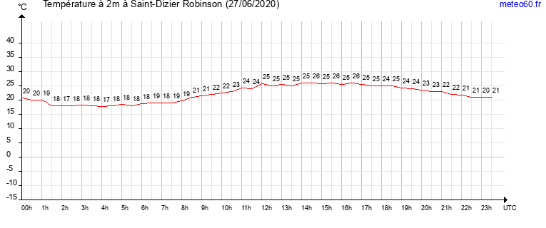 evolution des temperatures