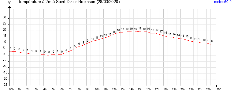 evolution des temperatures