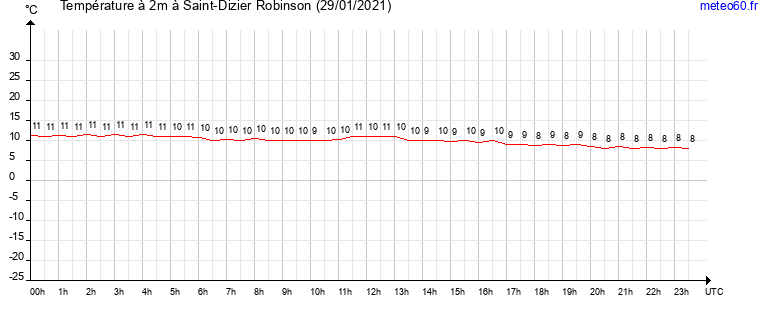 evolution des temperatures