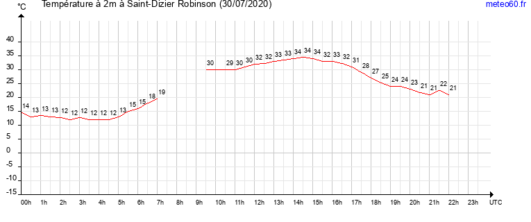 evolution des temperatures