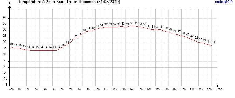 evolution des temperatures