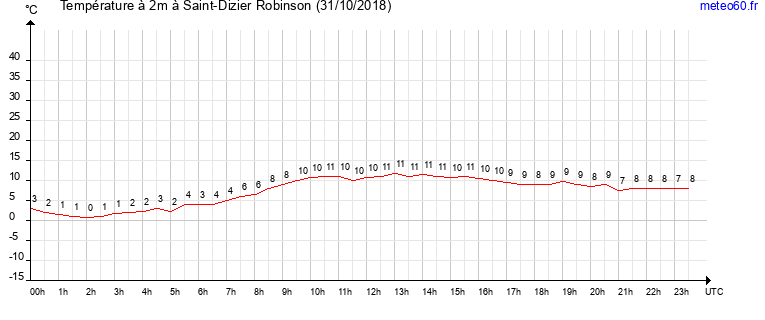 evolution des temperatures