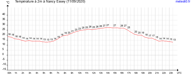 evolution des temperatures