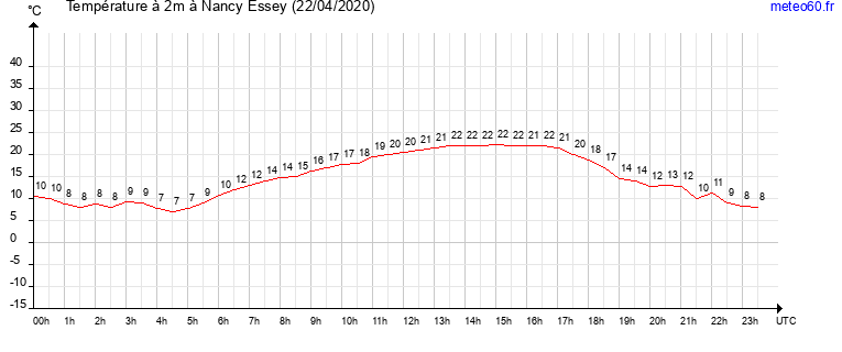 evolution des temperatures