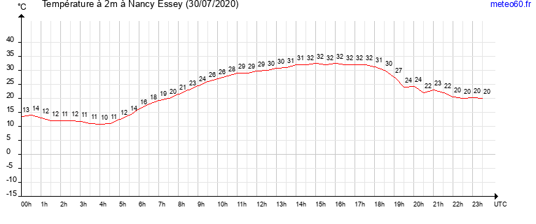 evolution des temperatures