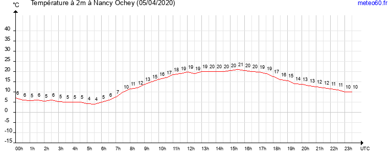 evolution des temperatures