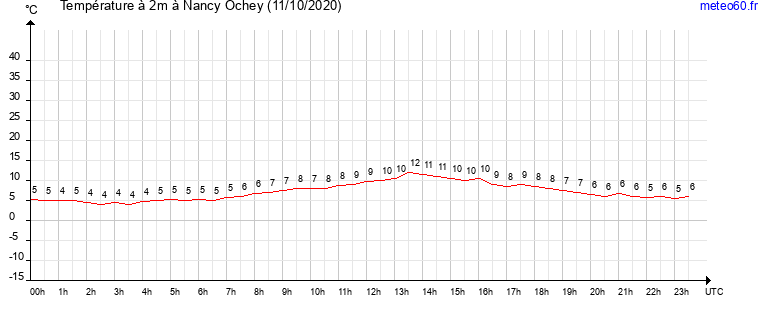 evolution des temperatures