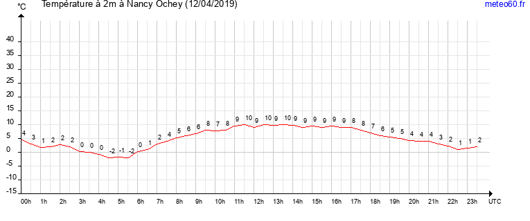 evolution des temperatures