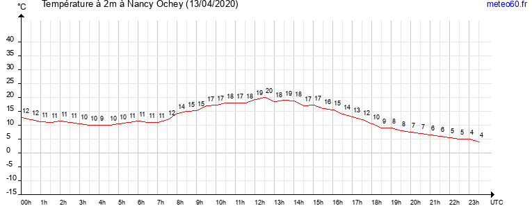 evolution des temperatures