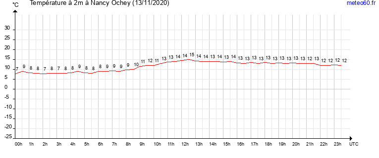 evolution des temperatures