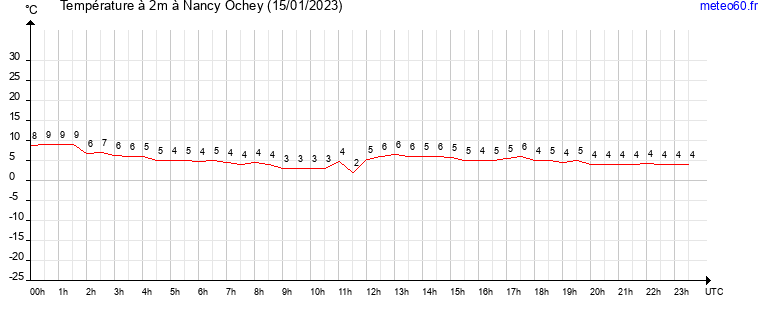 evolution des temperatures