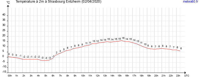 evolution des temperatures