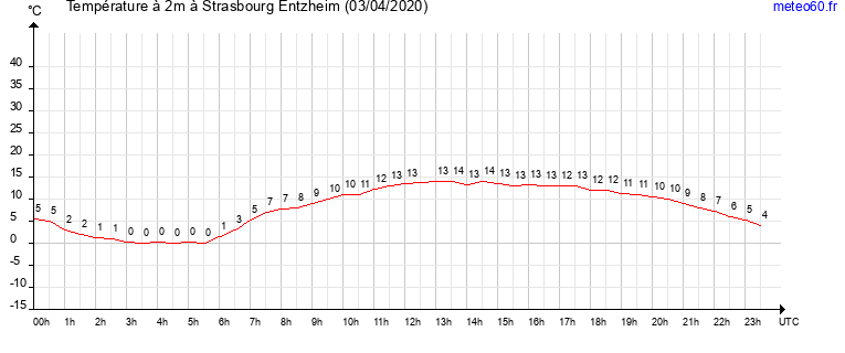 evolution des temperatures