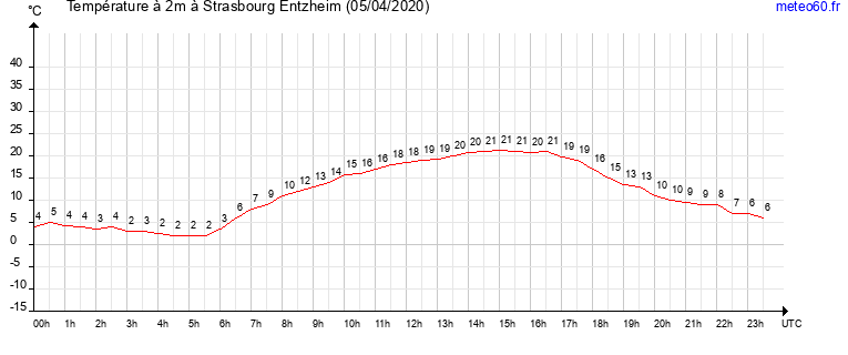 evolution des temperatures