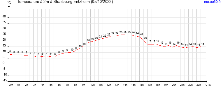 evolution des temperatures