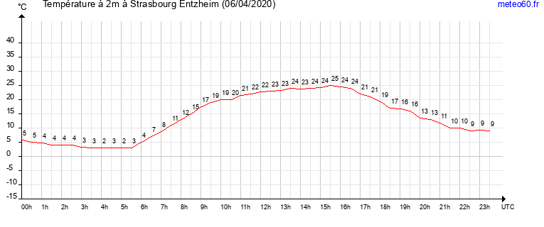 evolution des temperatures