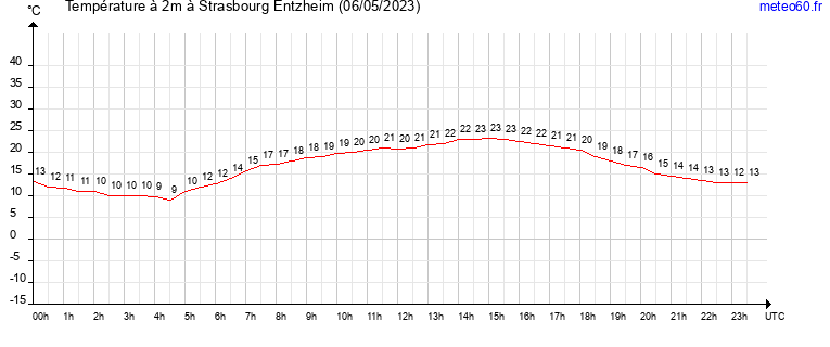 evolution des temperatures