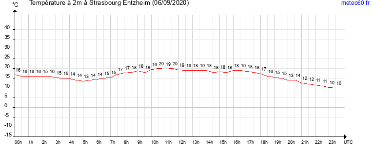 evolution des temperatures