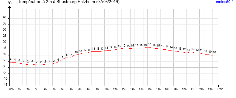 evolution des temperatures