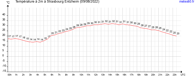 evolution des temperatures