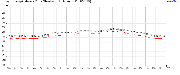 evolution des temperatures