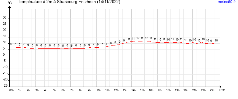 evolution des temperatures