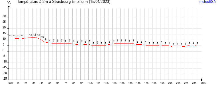 evolution des temperatures