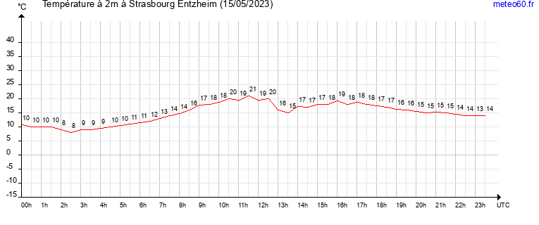 evolution des temperatures