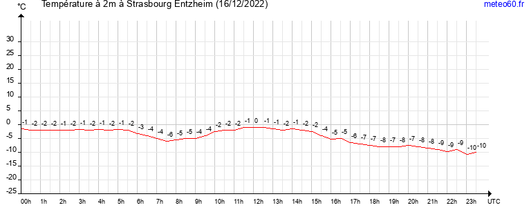 evolution des temperatures