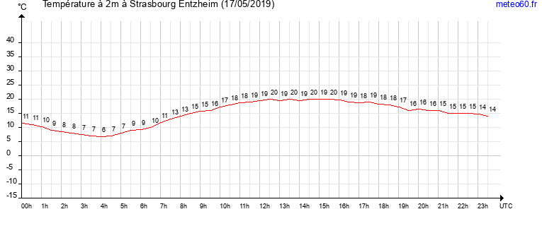 evolution des temperatures