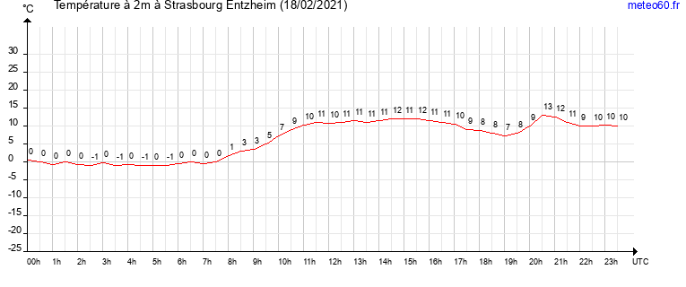 evolution des temperatures