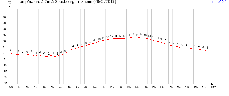 evolution des temperatures