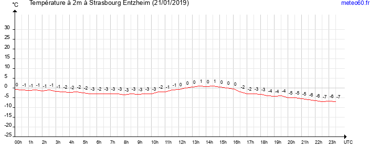 evolution des temperatures