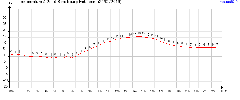 evolution des temperatures