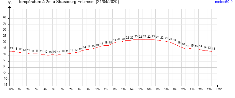 evolution des temperatures