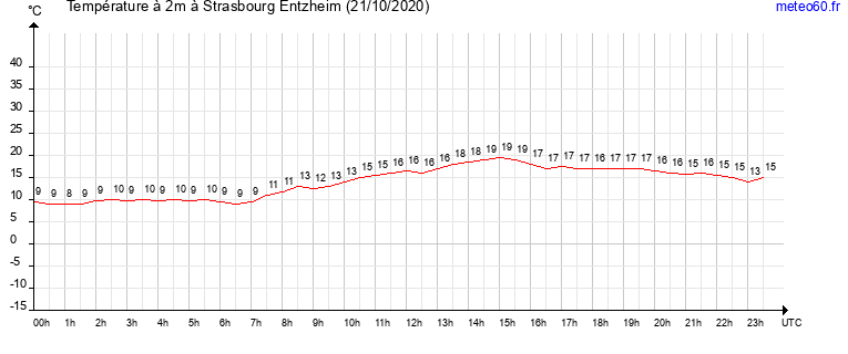 evolution des temperatures