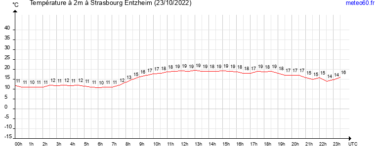 evolution des temperatures