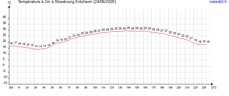 evolution des temperatures