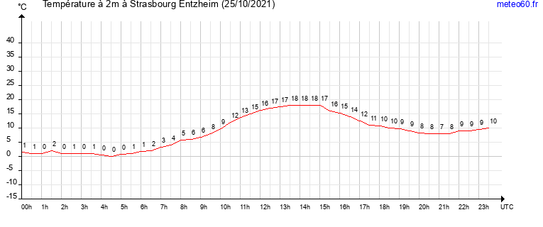 evolution des temperatures